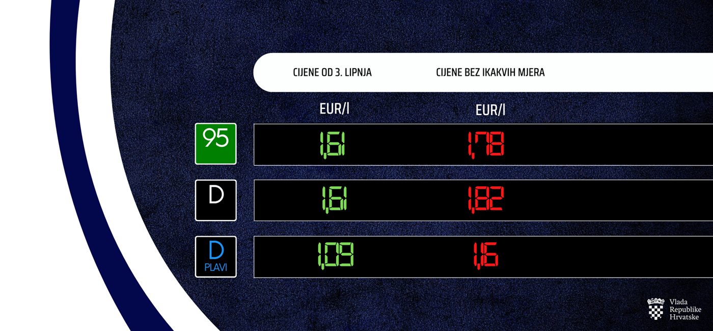 Vladina nova uredba donosi pad maloprodajnih iznosa naftnih derivata