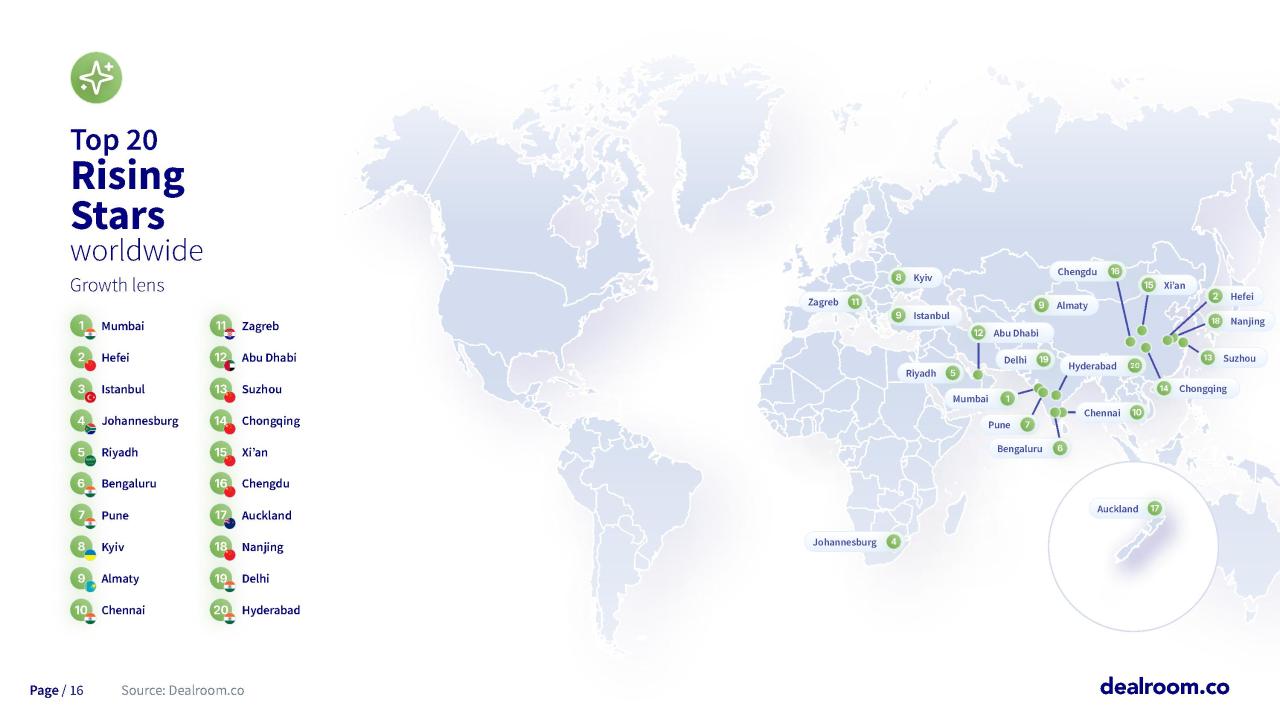 Kazakhstan Ranks Among World’s Top Rising Tech Hubs