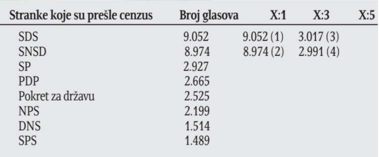 TRKA ZA NARODNU SKUPŠTINU: Koliko glasova je potrebno za osvajanje mandata?