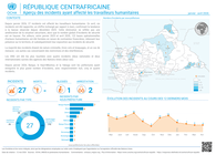 CAR: République centrafricaine : Aperçu des incidents ayant affecté les travailleurs humanitaires (janvier- avril 2026)