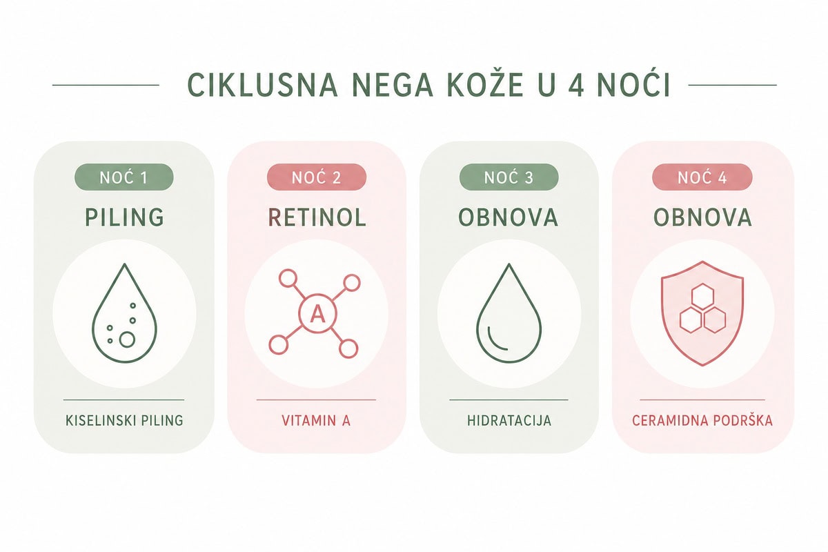 Retinol i kiseline zajedno? Skin cycling ima odgovor