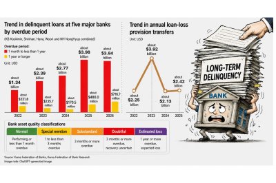 South Korean banks face $716 million in long-overdue loans
