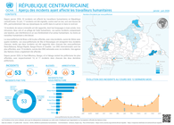CAR: République centrafricaine : Aperçu des incidents ayant affecté les travailleurs humanitaires (janvier-juin 2026)