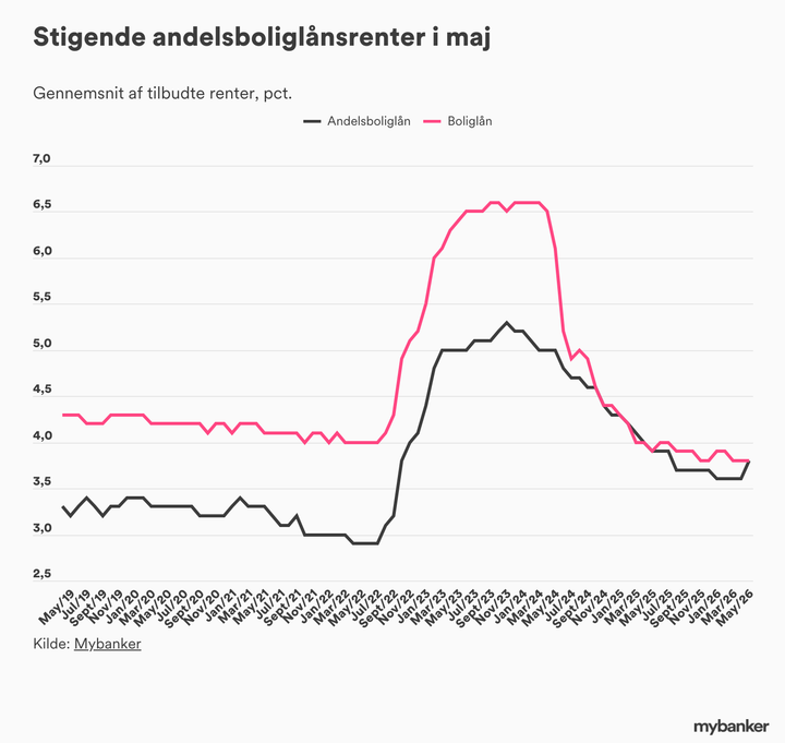 Trist nyt til en lang række danskere: Nu bliver det dyrere