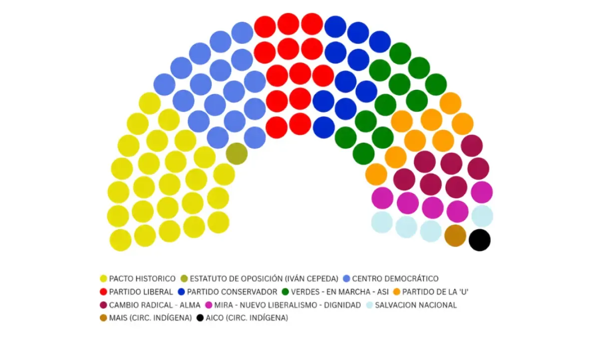 Así quedó repartido el nuevo Congreso: hacia dónde se inclinan las mayorías que definirán qué proyectos se aprueban