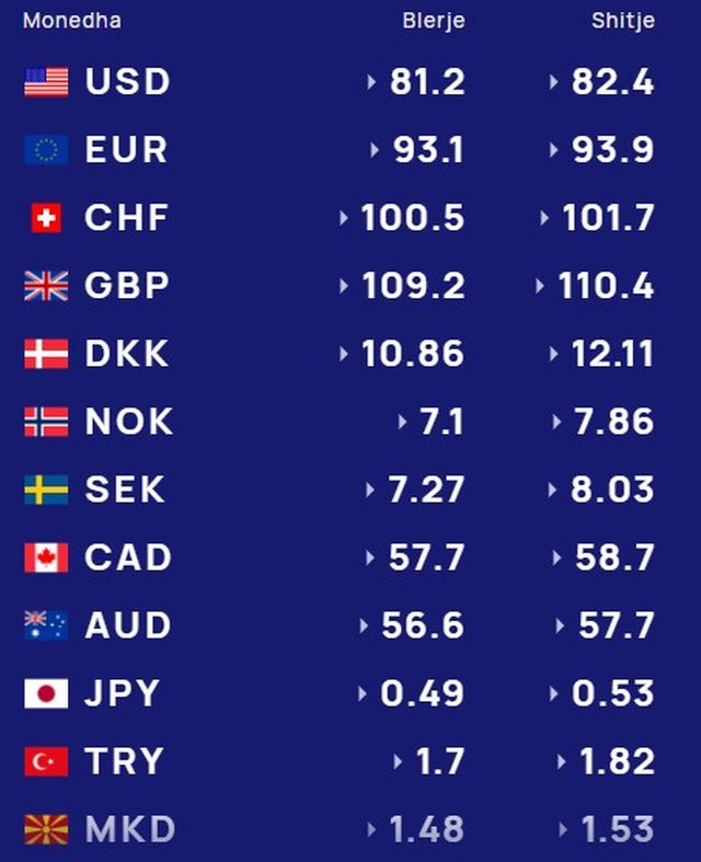Monedhat e huaja nuk dalin nga gremina/ Kursi i këmbimit, 21 korrik 2026