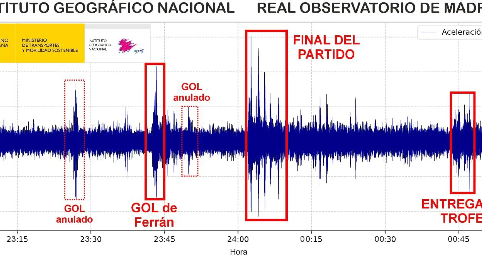  El suelo tembló con el gol de Ferran: los sismómetros del CSIC detecan las vibraciones de la celebración 