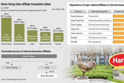South Korean food conglomerate, Harim affiliate deals top $938 million